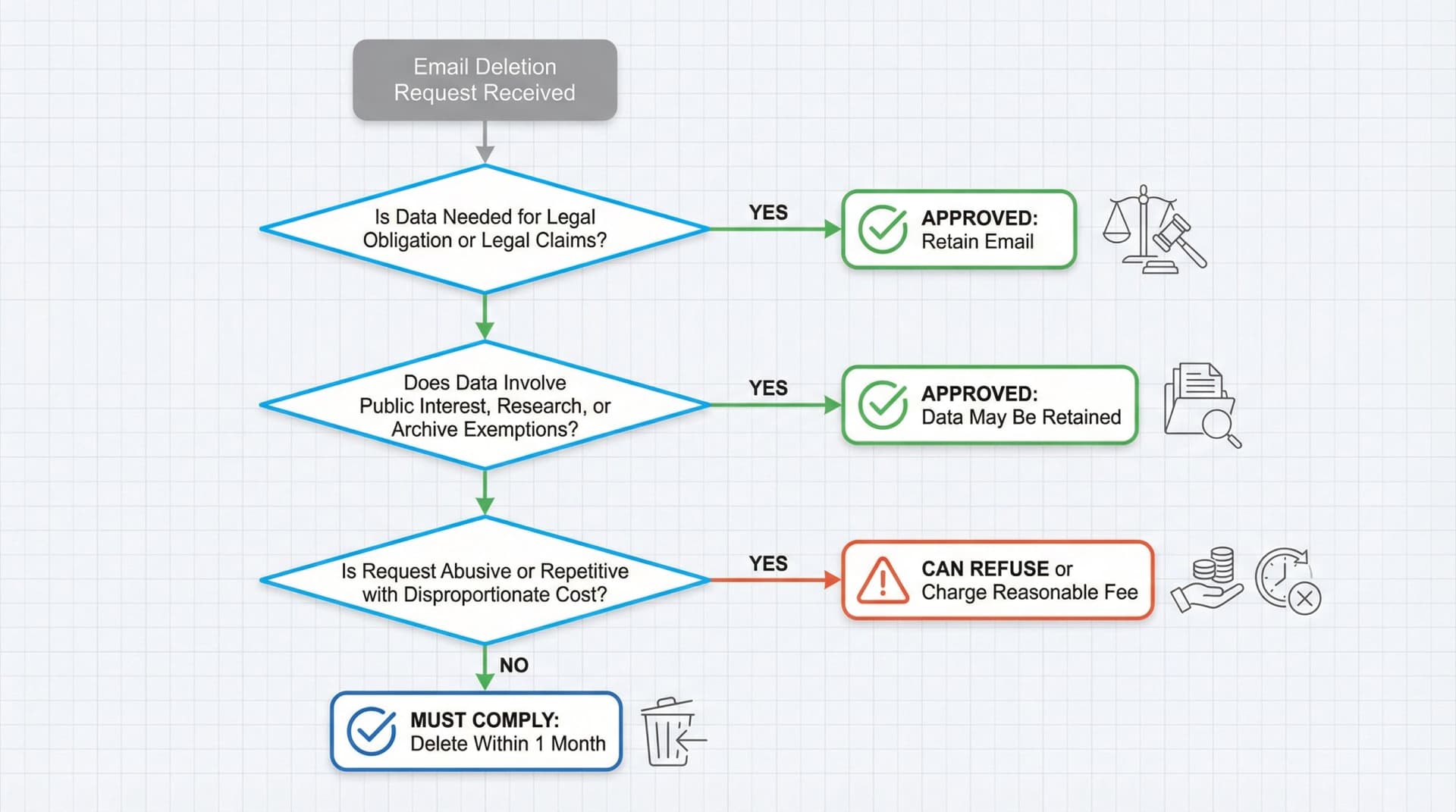 Decision flowchart showing when companies can refuse GDPR email deletion requests: legal obligations, public interest exemptions, and abusive requests